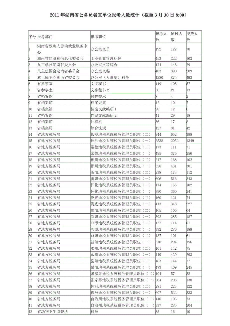 2011年湖南省公务员省直单位报考人数统计_第1页