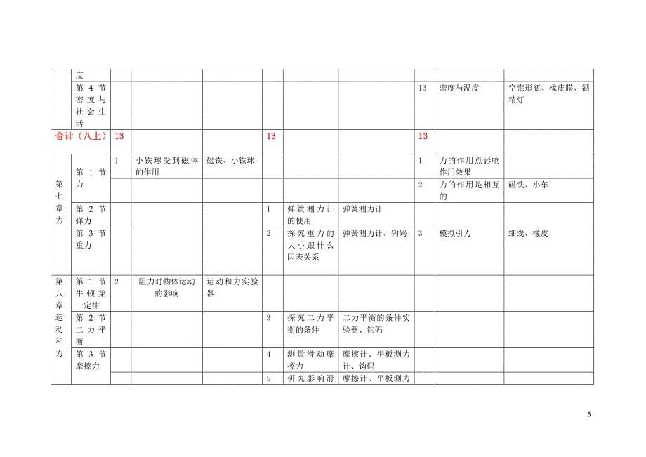 初中物理实验一览表(新版)_第5页