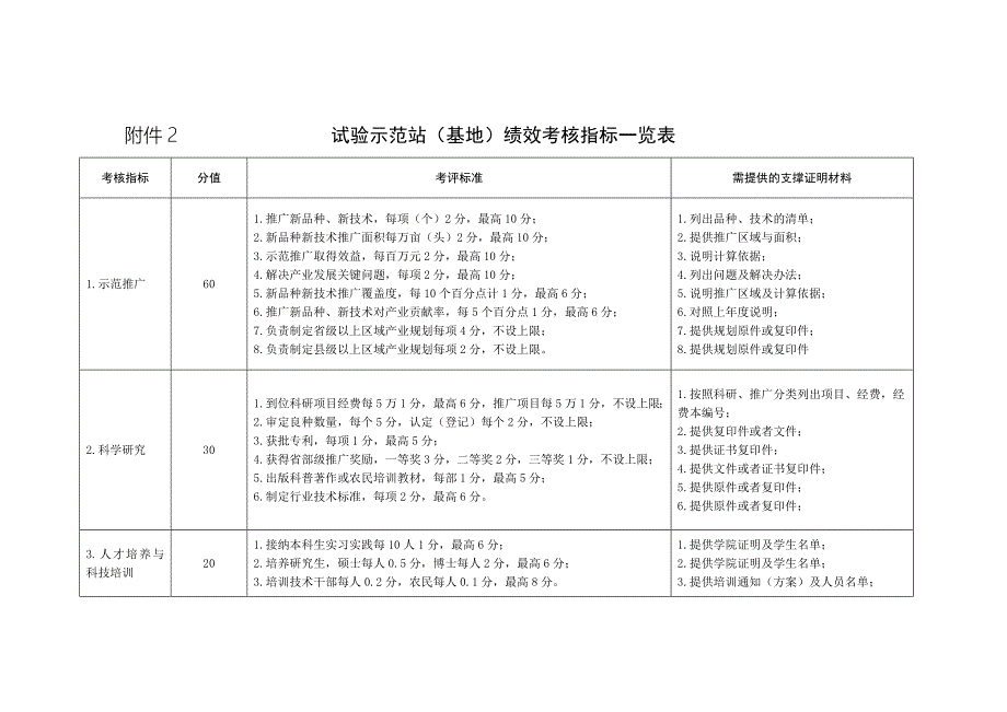 试验示范站（基地）绩效考核指标一览表_第1页