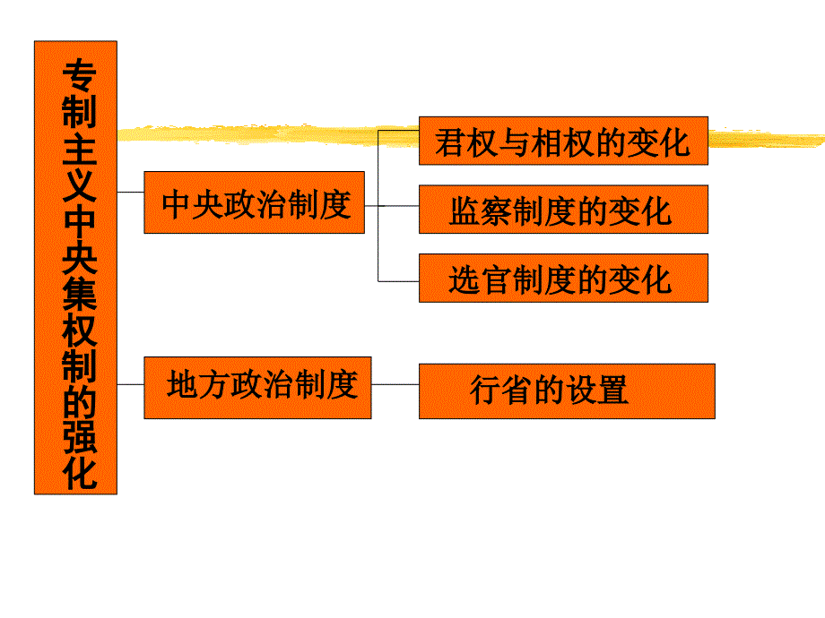 君主专制政体的演进与强化_第2页