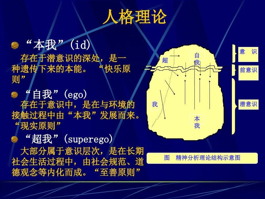 医学心理学主要理论.ppt_第5页