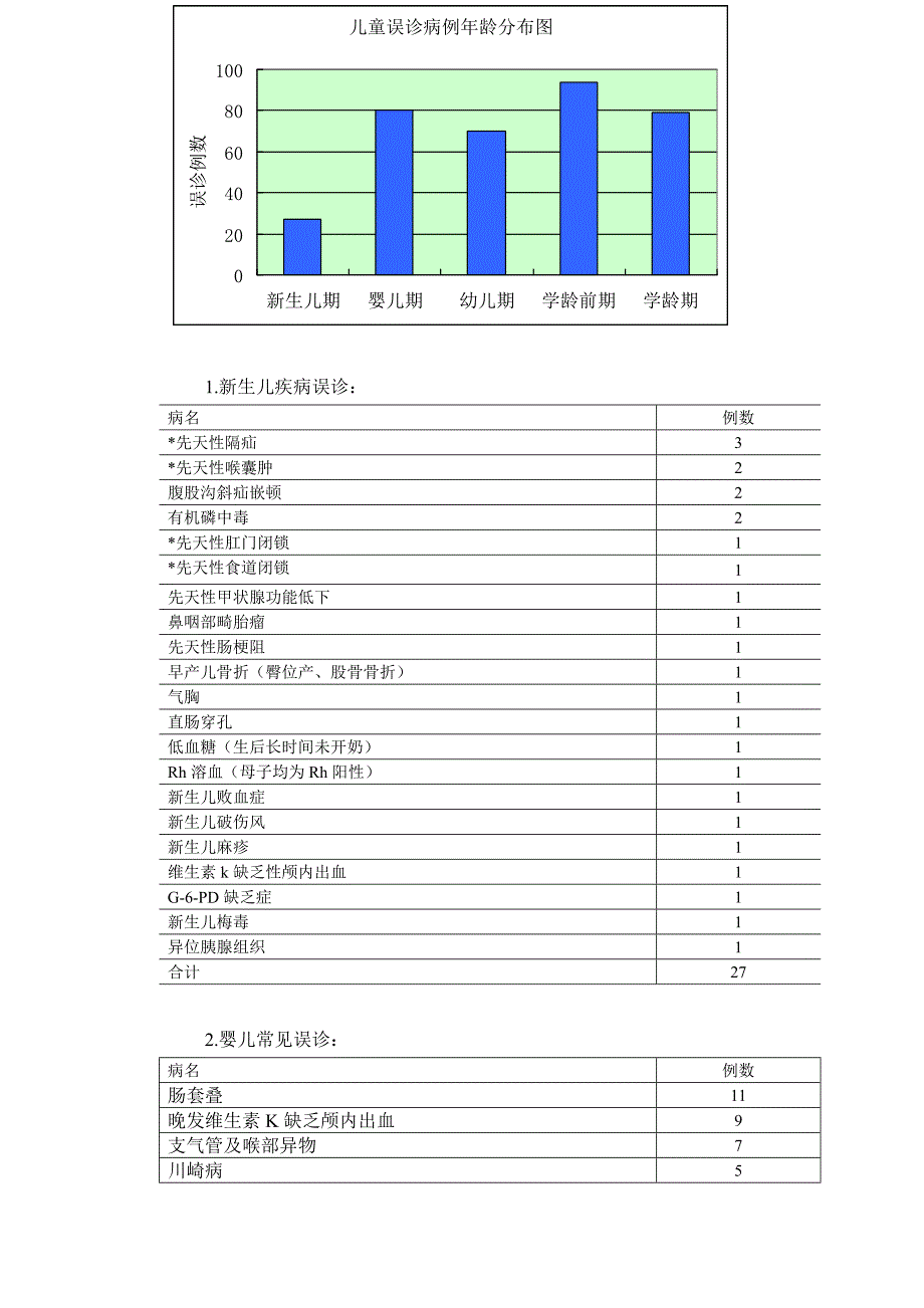 儿科疾病350例误诊分析.doc_第2页