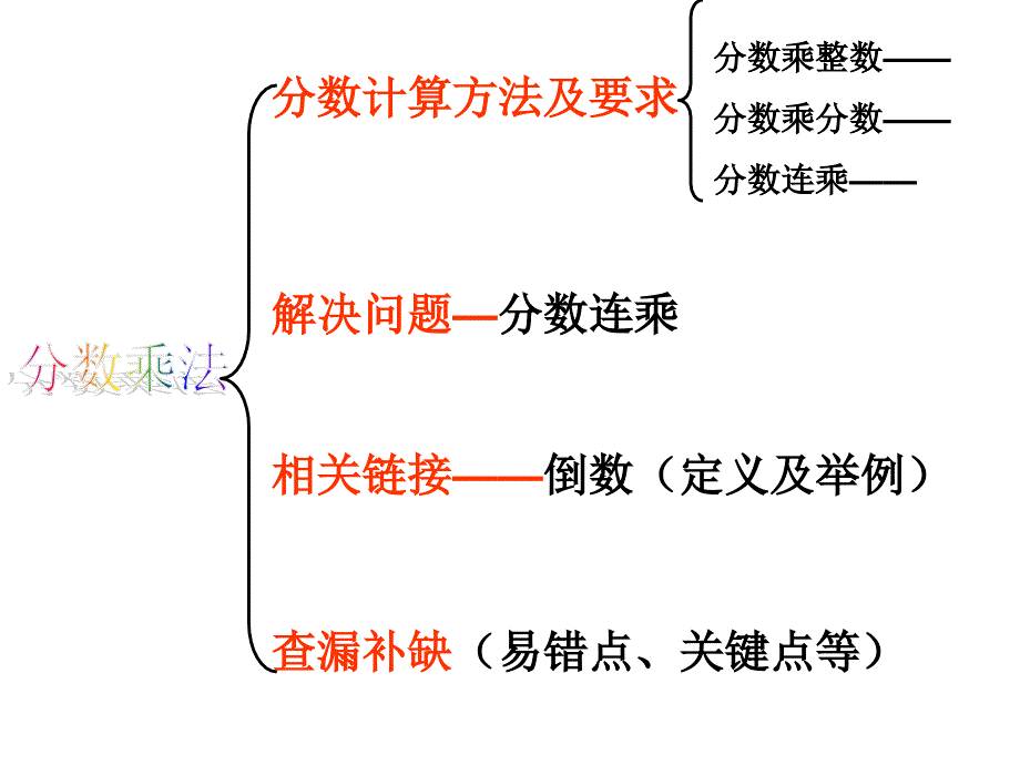 分数乘法单元整理_第2页