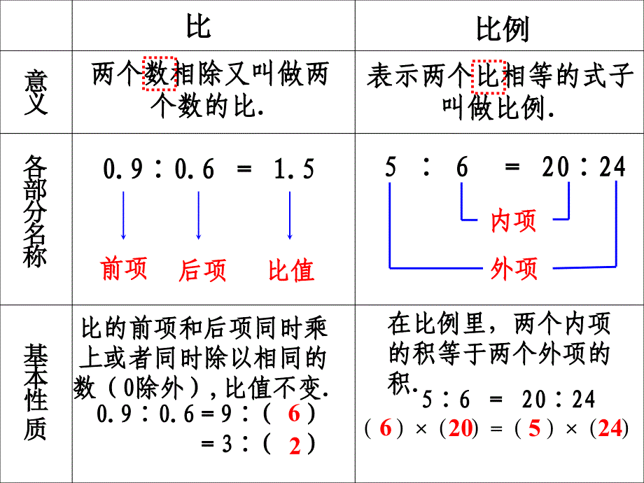 人教版六年级数学下册比例单元整理和复习ppt课件_第4页