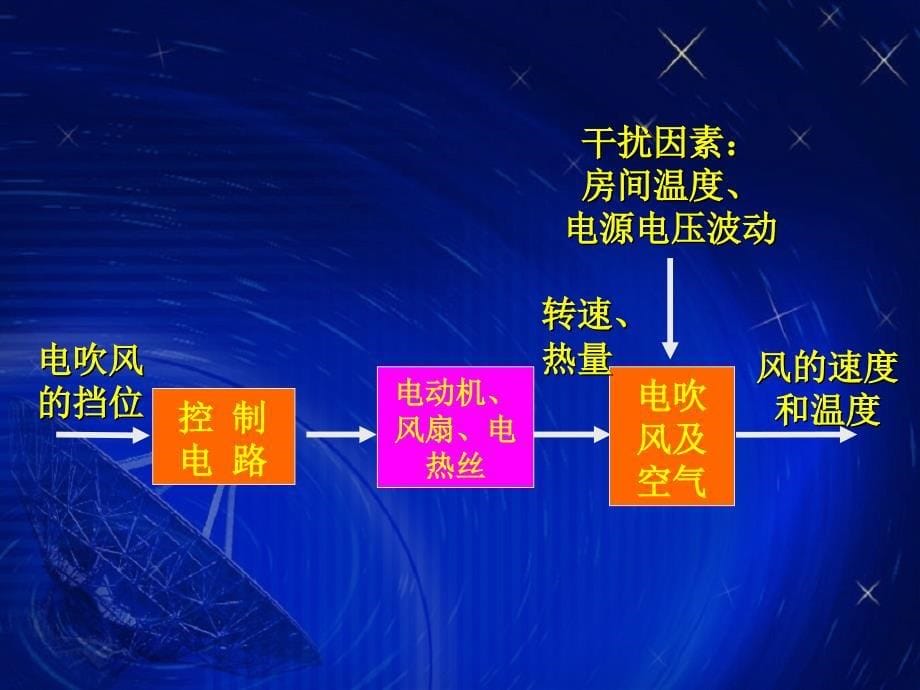 复件 四、控制系统的设计与实施_第5页