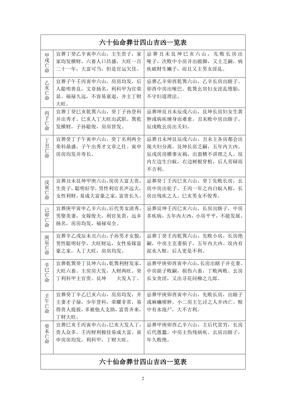 六十仙命葬廿四山吉凶一览表.doc_第2页