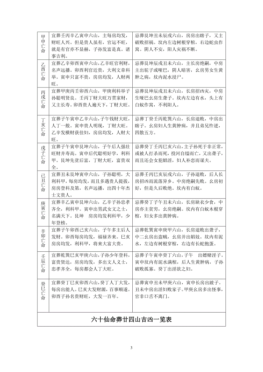 六十仙命葬廿四山吉凶一览表.doc_第3页