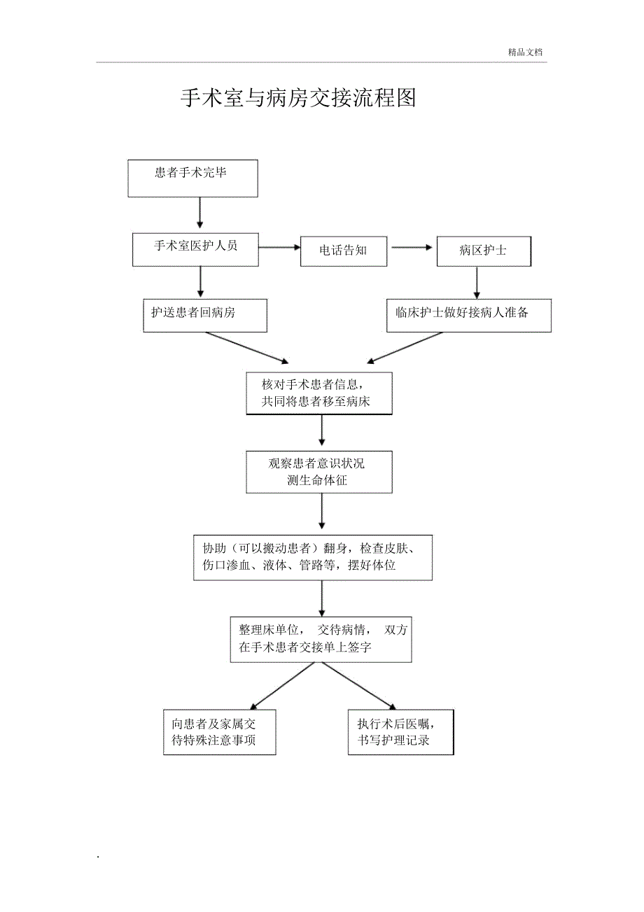 病房与手术室患者交接流程_第3页