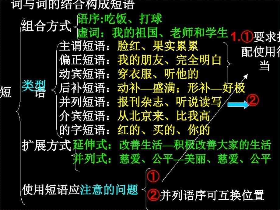 中考语文汉语句子成分-ppt.ppt_第5页