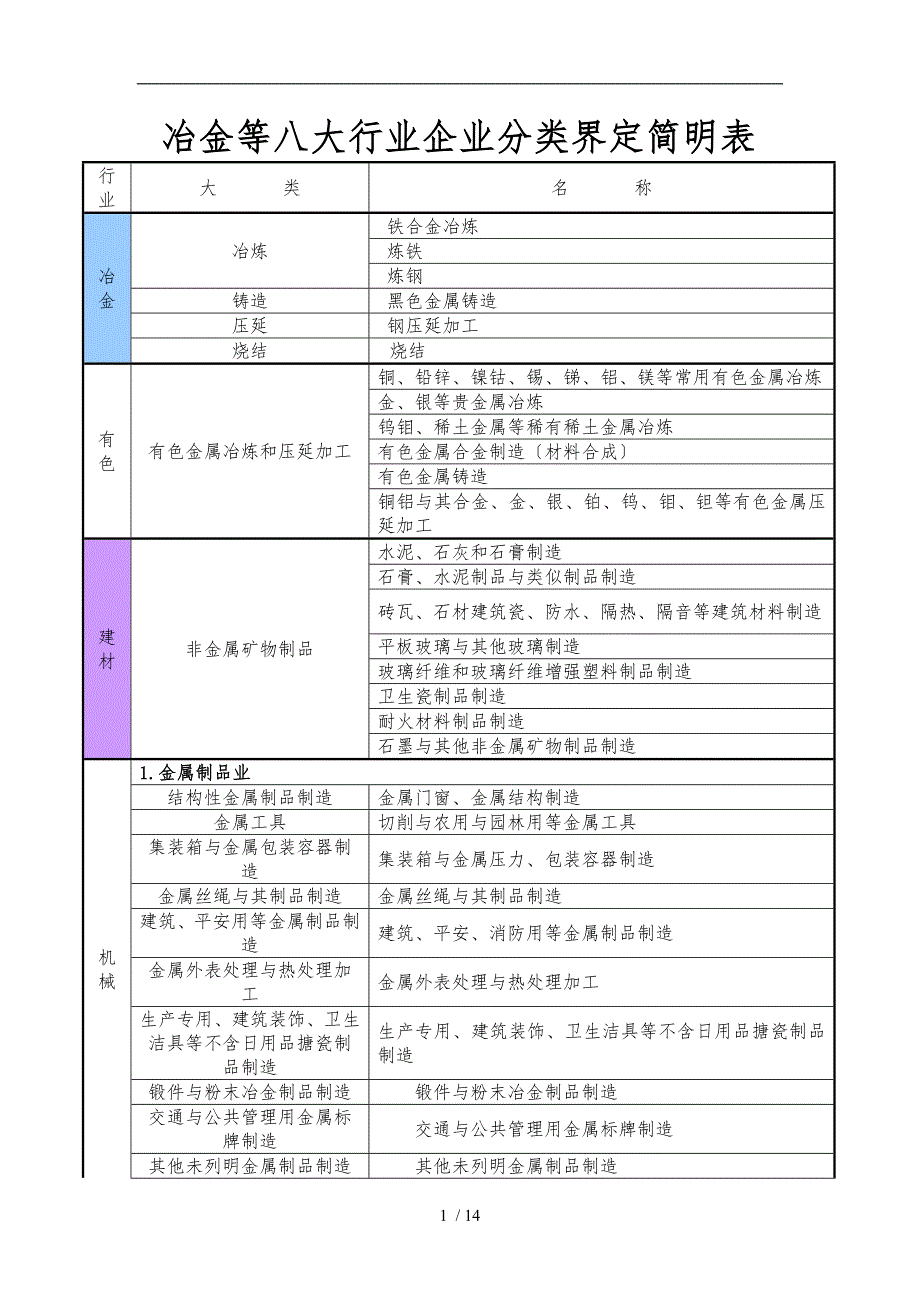 冶金等八大行业企业分类界定简明表_第1页