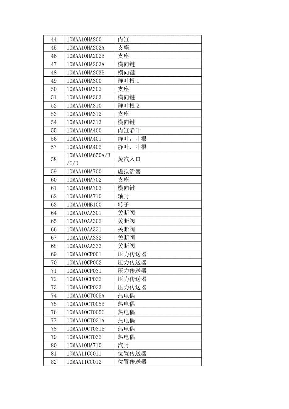 国华北京热电厂设备KKS编码(kks汽机部分)_第5页