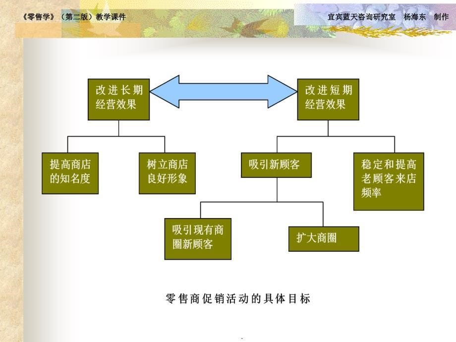 零售学第二版教学1ppt课件_第5页