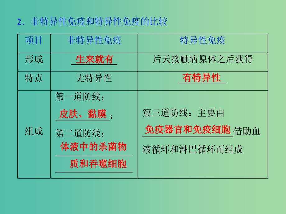 2019届高考生物总复习 第八单元 生命活动的调节 第28讲 免疫调节课件 新人教版.ppt_第4页