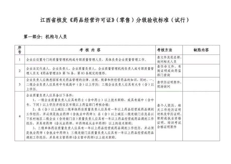 江西省核发《药品经营许可证》(零售)分级验收标准(试-行)_第3页