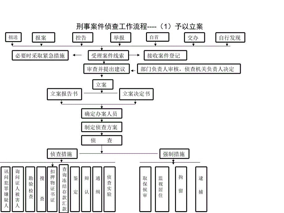 适用简易程序审判流程图.ppt_第2页