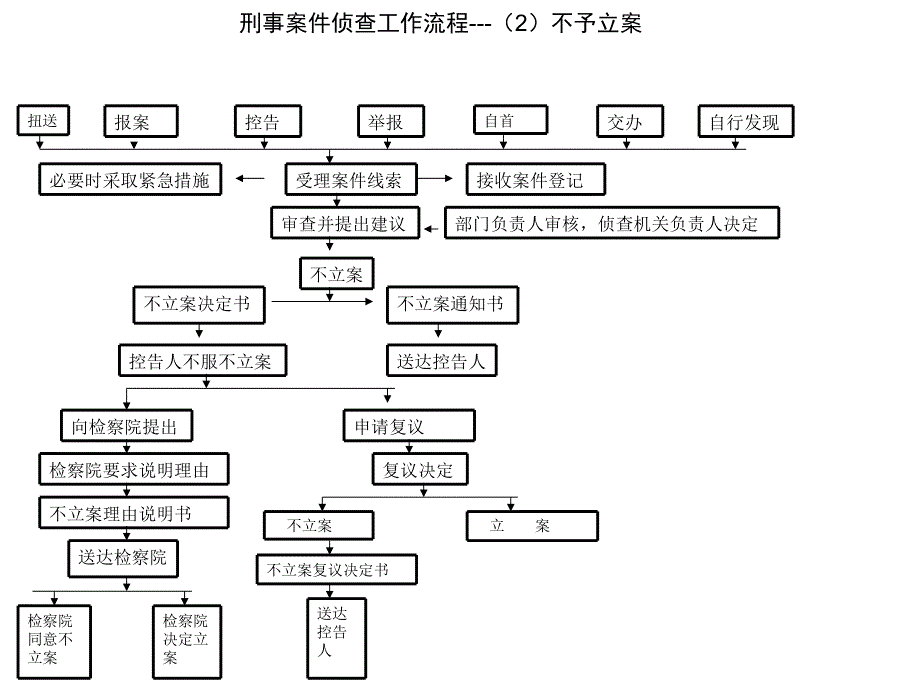 适用简易程序审判流程图.ppt_第3页