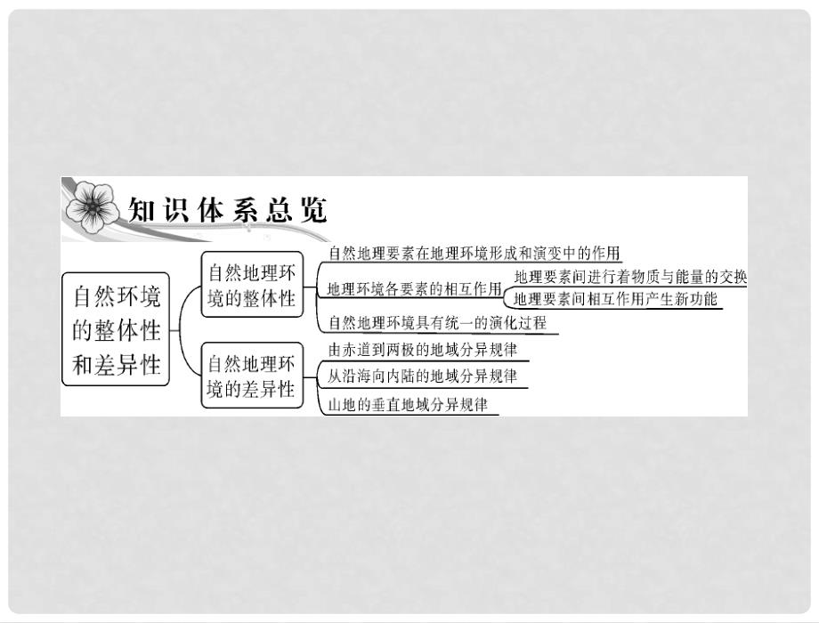 高考地理学业水平测试复习 专题三 考点1 自然地理要素在地理环境形成和演变中的作用 地理环境各要素的相互作用地理环境的整体性课件 新人教版必修1_第2页