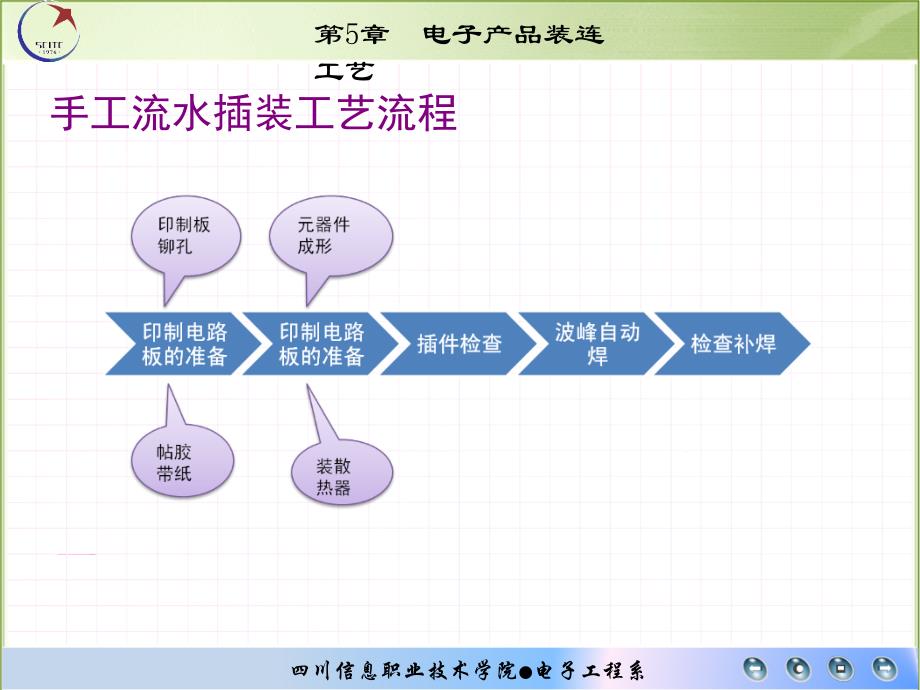 电子产品装连工艺PPT课件_第3页