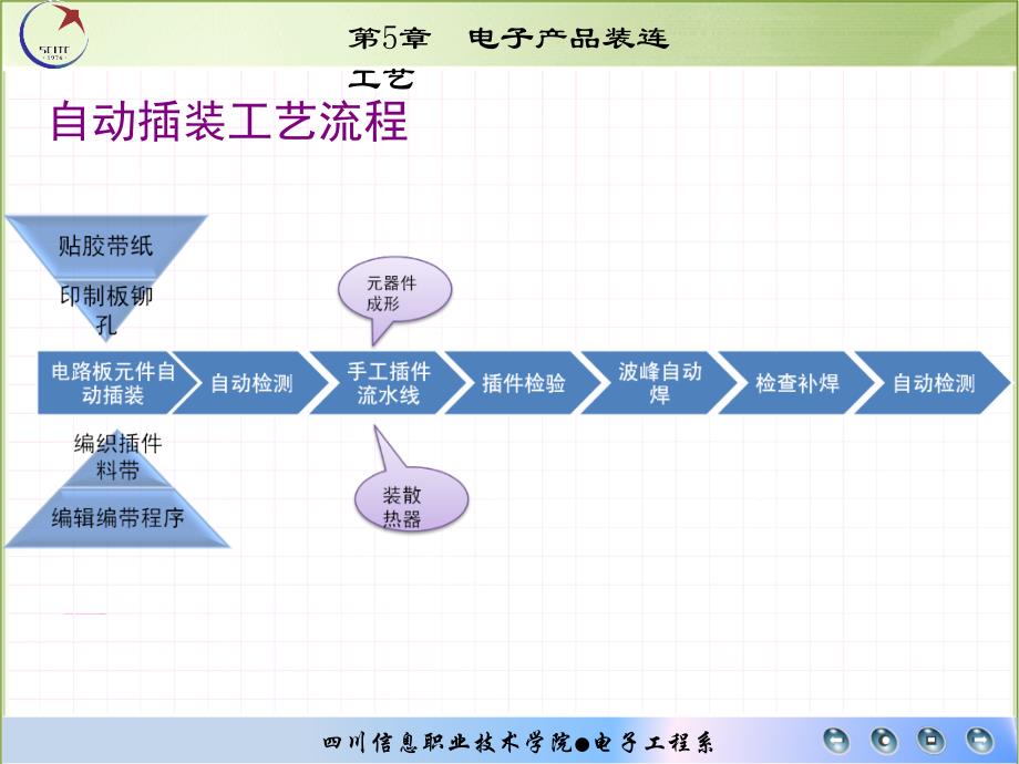 电子产品装连工艺PPT课件_第4页