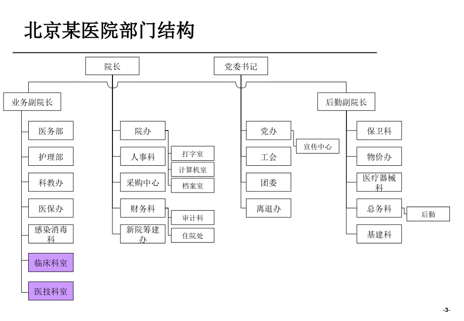 某医院组织结构梳理报告（提交版）_第4页