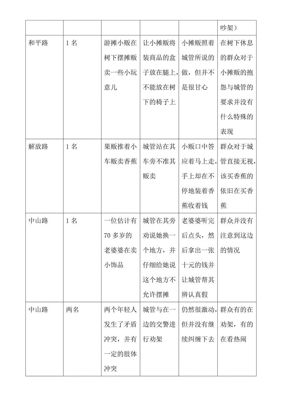 重庆城管执法情况调查报告_第5页