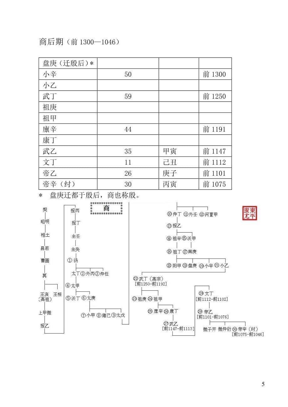 中国历代纪元表皇帝世系表_第5页