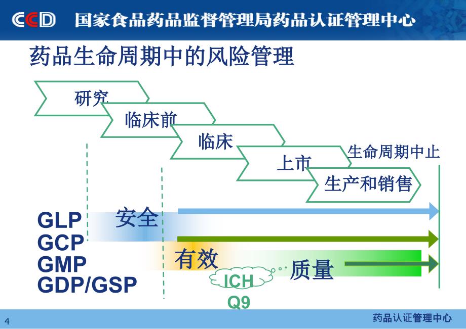 1、质量风险管理与药品检查孙京林41737_第4页