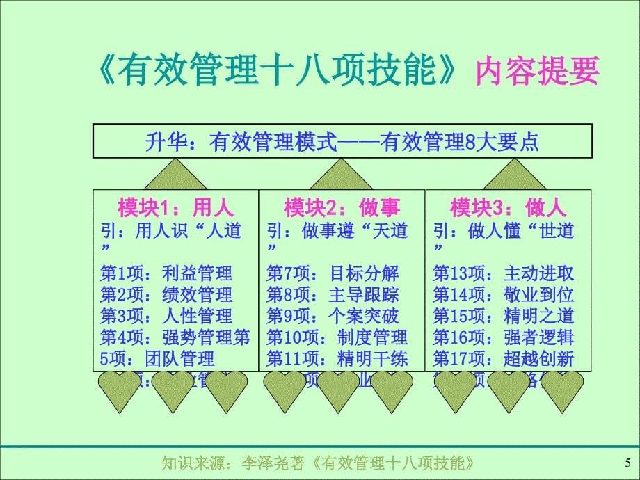 李泽尧有效管理的八大要点9ppt课件_第5页