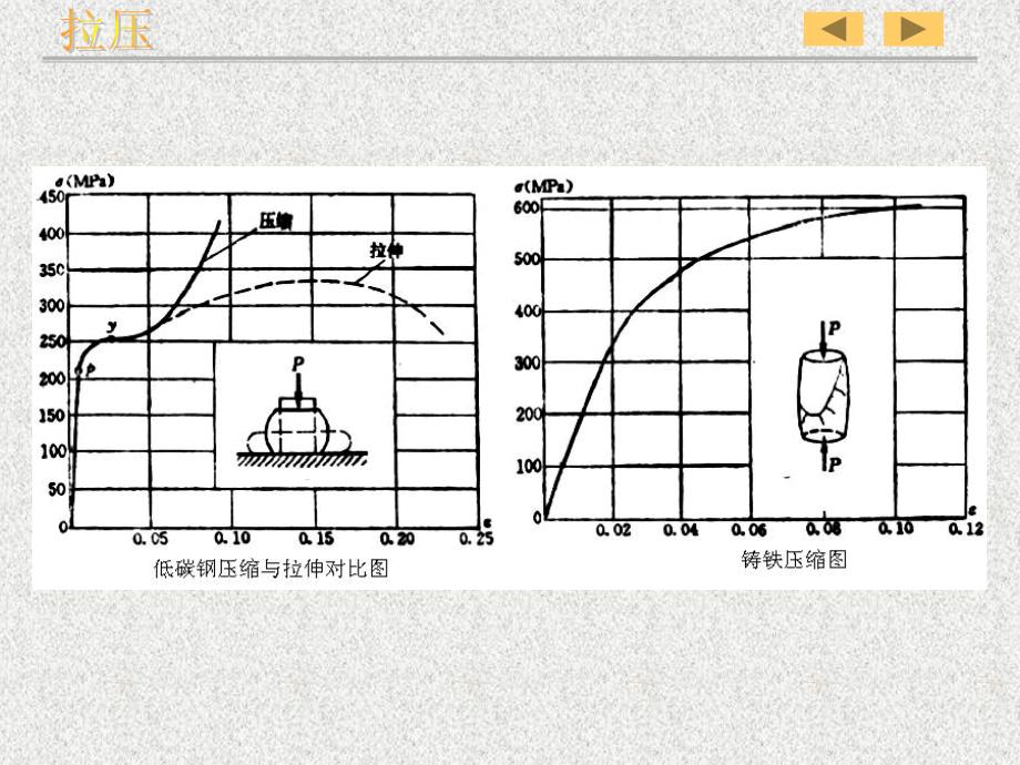 材料力学课件(路桥)第2章拉伸、压缩与剪切_第3页