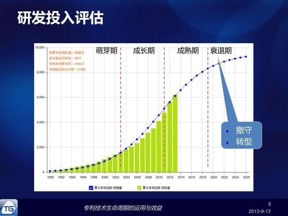 专利技术生命周期的运用与效益课件_第5页