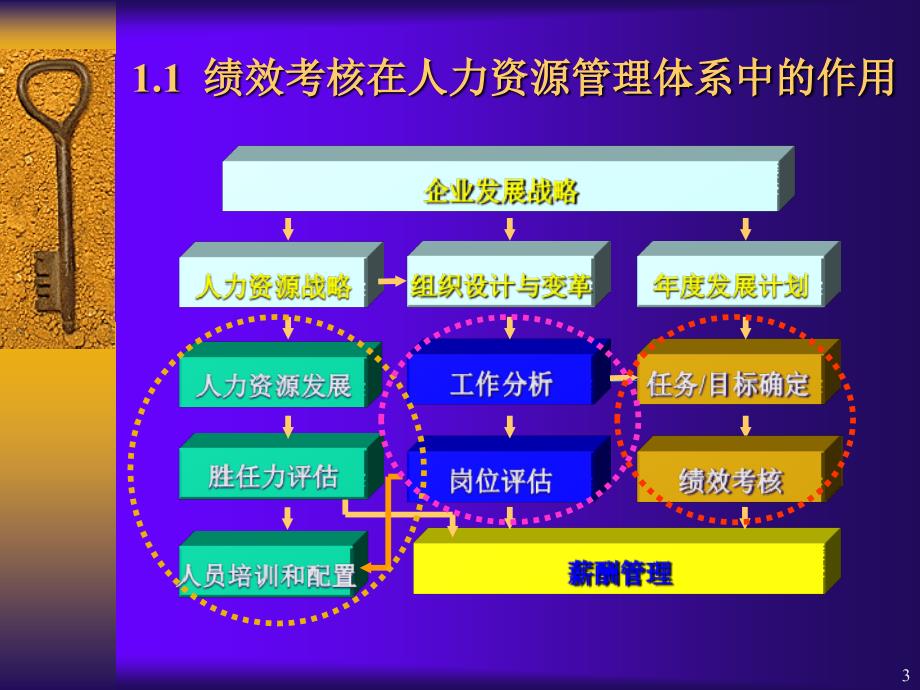 绩效考核参考资料_第3页