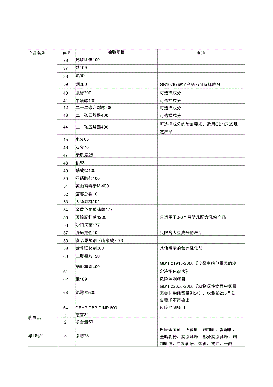 婴幼儿配方乳粉及乳制品抽检项目表_第2页