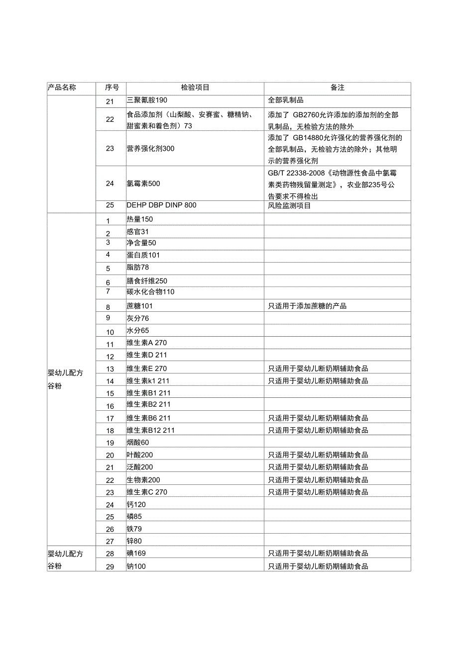 婴幼儿配方乳粉及乳制品抽检项目表_第4页