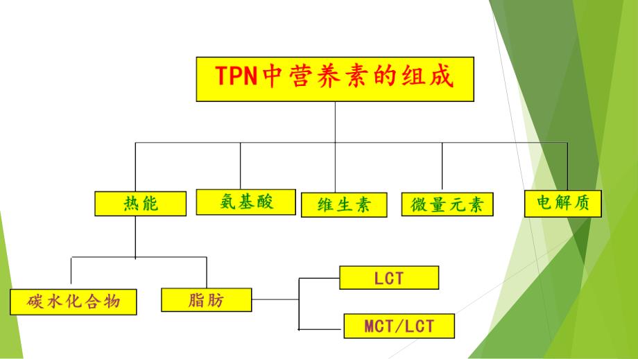 全胃肠外营养(TPN)的护理(PPT)_第4页