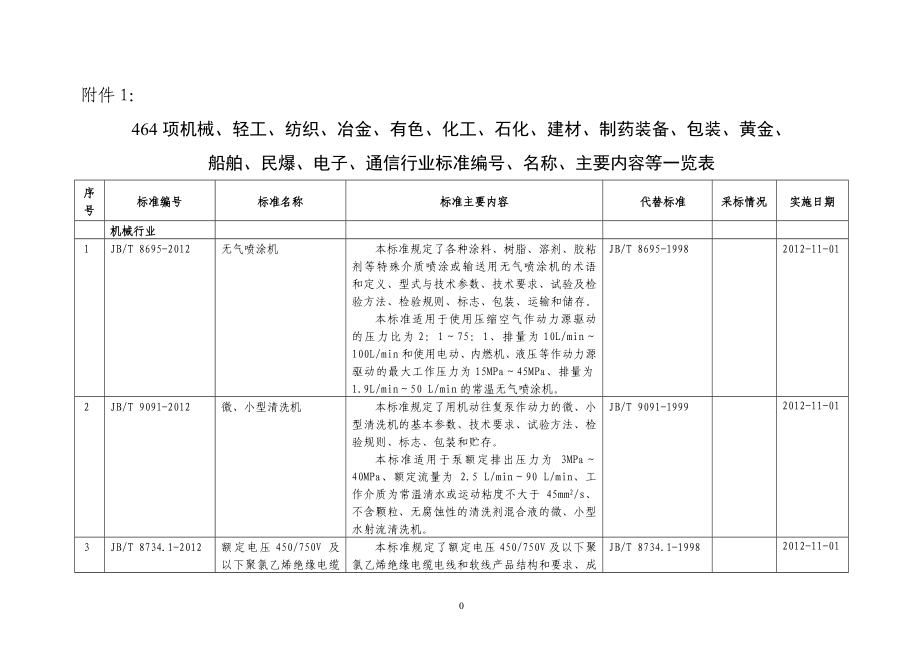 464项机械、轻工、纺织、冶金、有色、化工、石化、建材、制药装备、包装、黄金、船舶、民爆、电子、通信行业标准编号、名称、主要内容等一览表_第1页