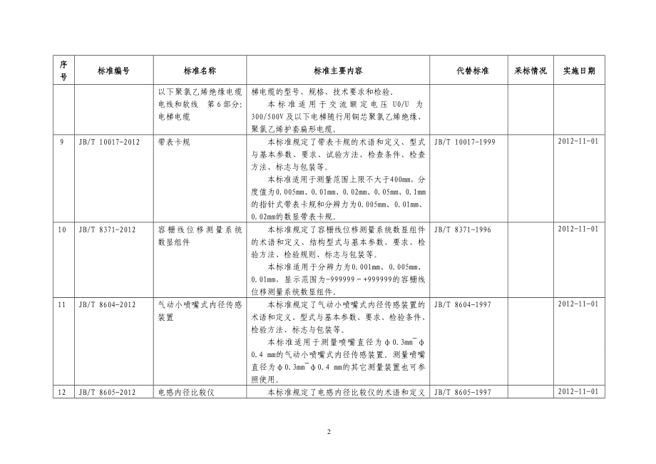 464项机械、轻工、纺织、冶金、有色、化工、石化、建材、制药装备、包装、黄金、船舶、民爆、电子、通信行业标准编号、名称、主要内容等一览表_第3页