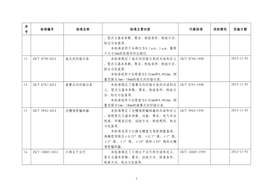 464项机械、轻工、纺织、冶金、有色、化工、石化、建材、制药装备、包装、黄金、船舶、民爆、电子、通信行业标准编号、名称、主要内容等一览表_第4页