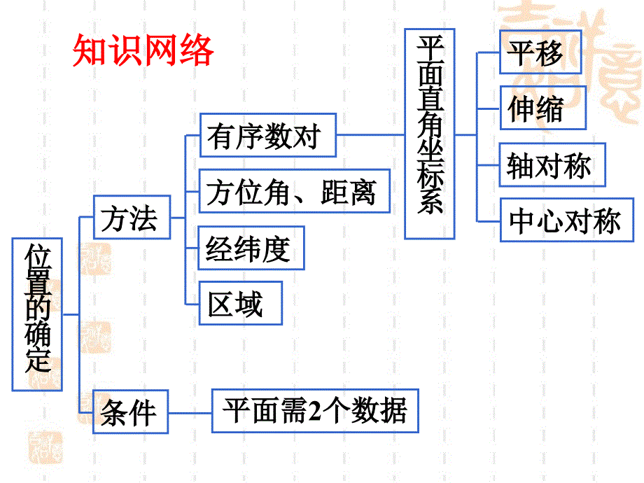 《位置的确定》复习课件 (2)_第4页