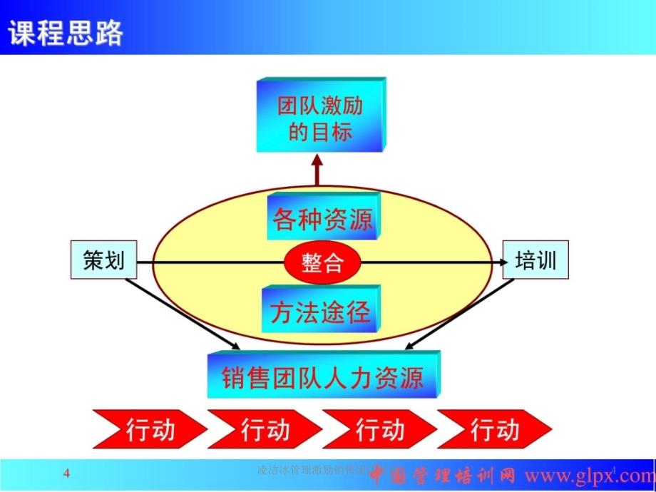 凌洁冰管理激励销售团队培训课件_第4页