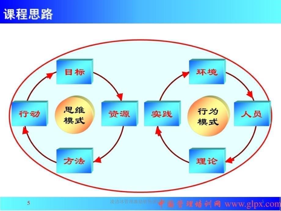 凌洁冰管理激励销售团队培训课件_第5页