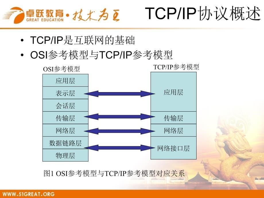 08网络基础和SOCKET_第5页