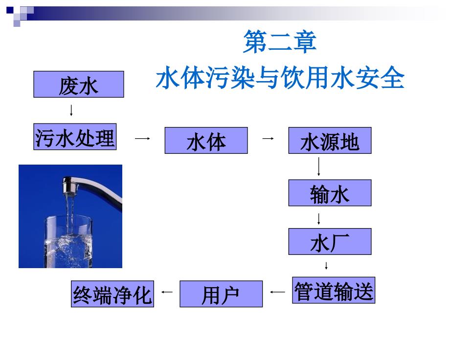 水污染与饮水安全_第1页