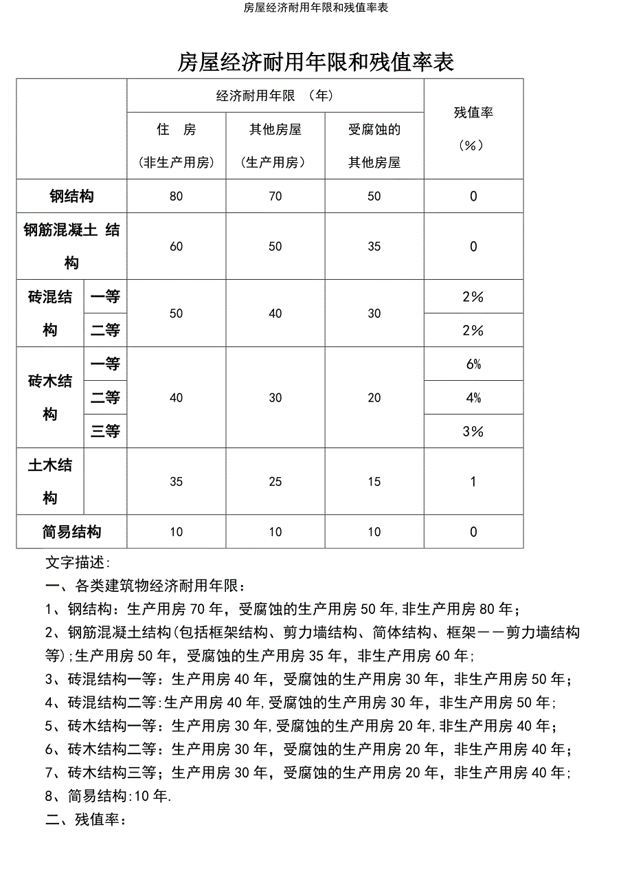 (2021年整理)房屋经济耐用年限和残值率表_第2页