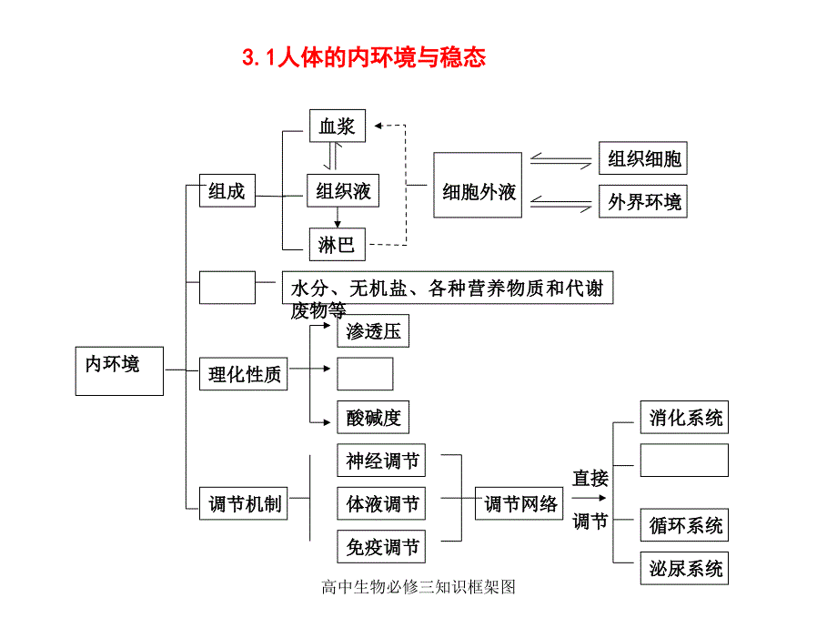 最新高中生物必修三知识框架图_第1页