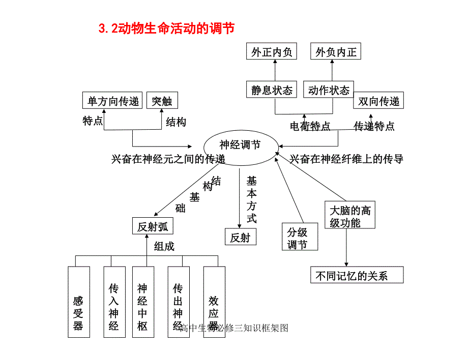 最新高中生物必修三知识框架图_第2页