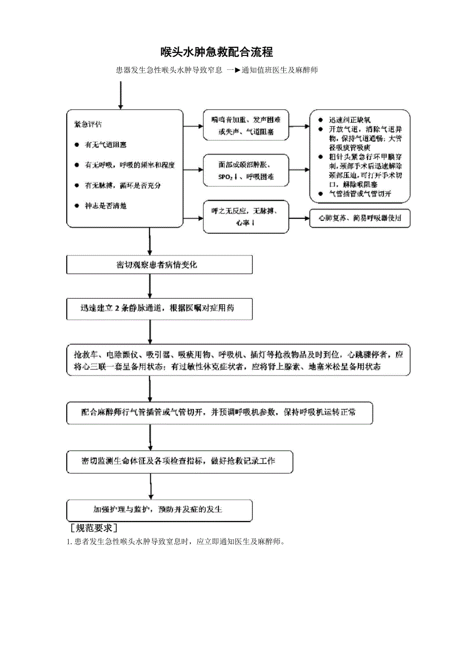 喉头水肿急救流程_第1页