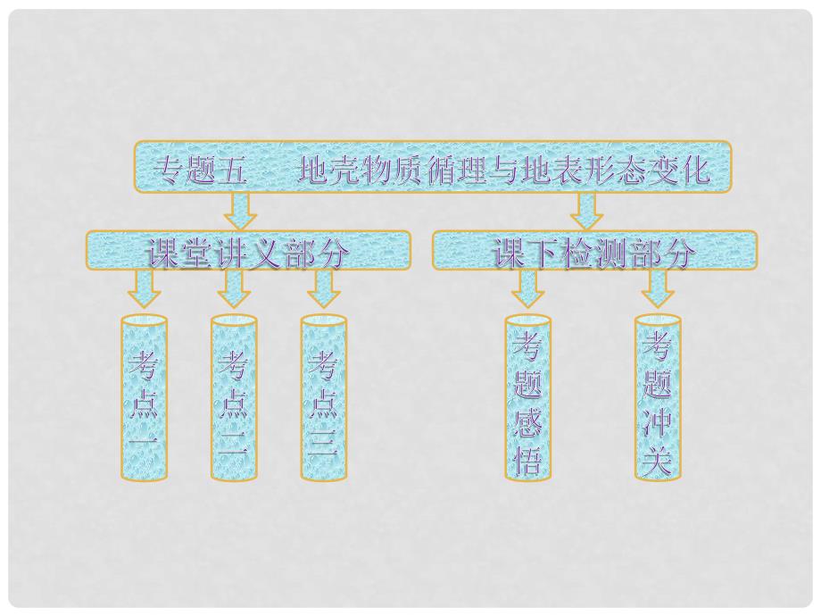 高考地理二轮专题突破 第一部分 专题五 地壳物资循环与地表形态变化课件_第3页