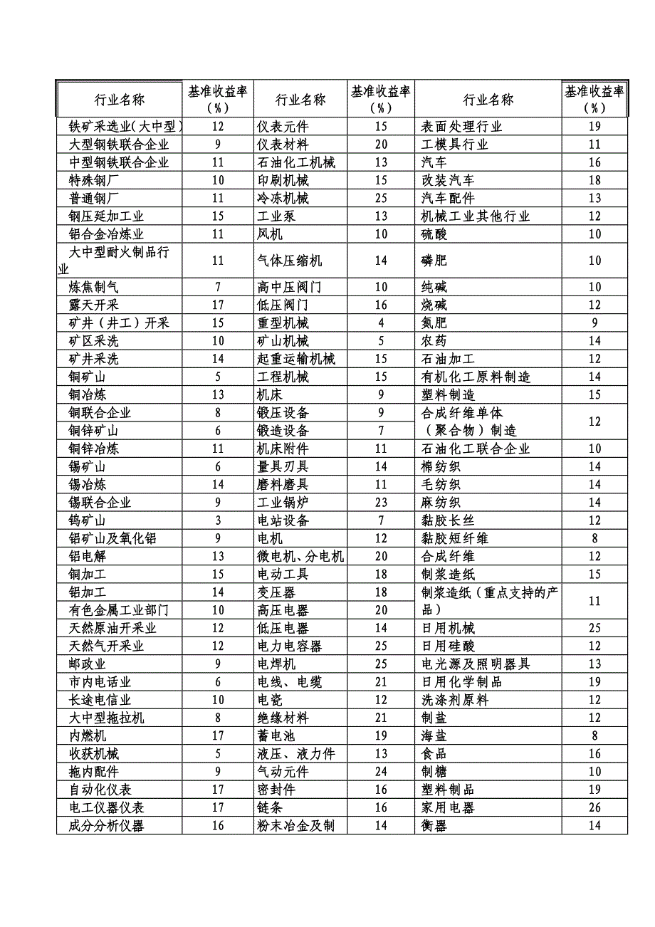 行业基准折现率_第1页