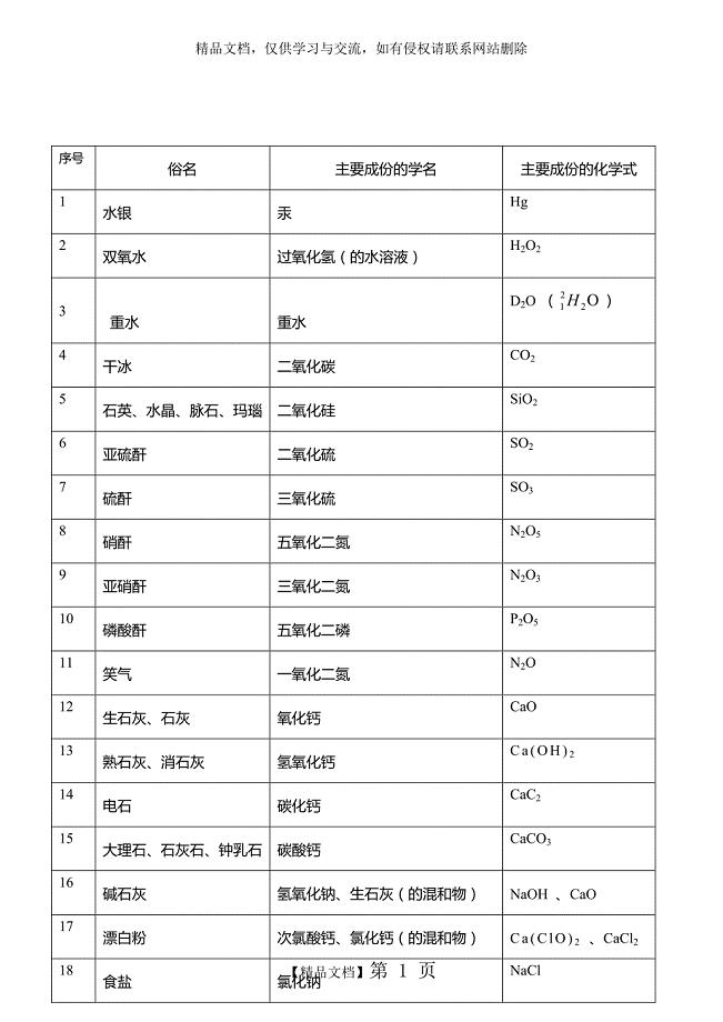 中学化学常见俗名一览表