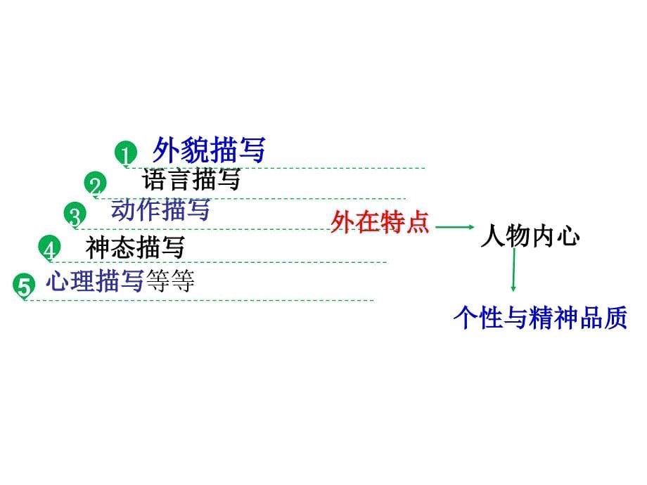 作文训练；写出人物精神ppt课件_第5页